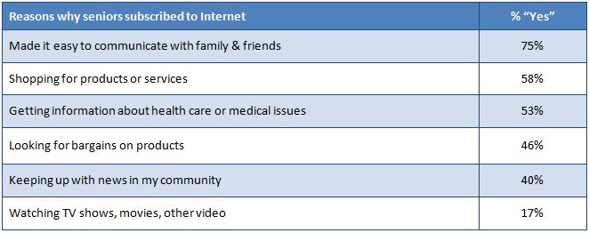 Senior Broadband Figure 1