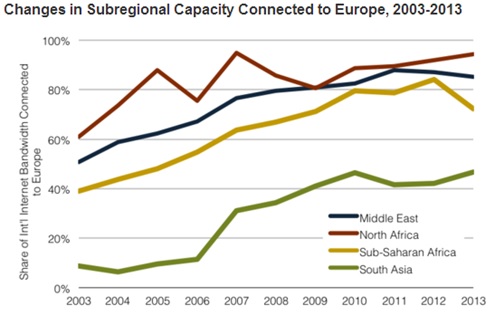 Subregional Internet Capacity