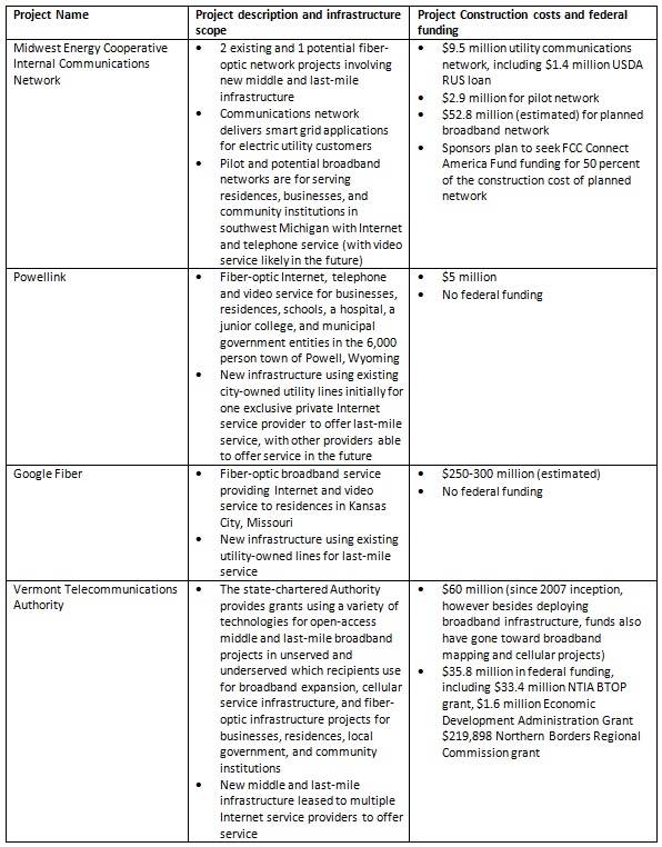 Underserved Areas Chart