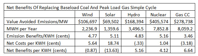 baseload coal and peak load gas