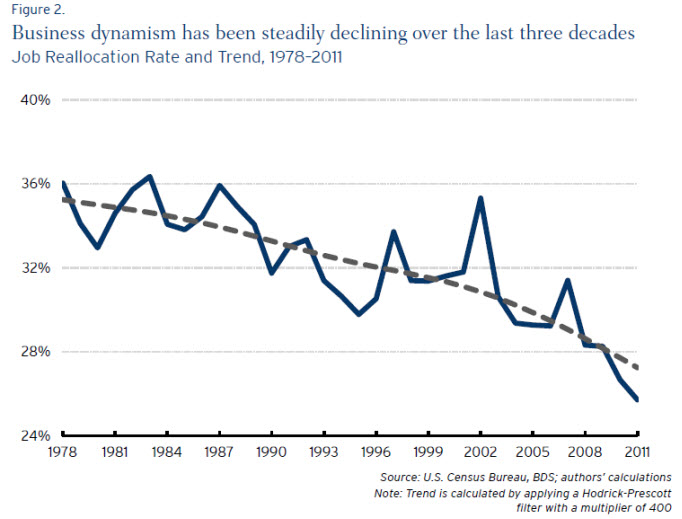 declining_business_dynamism_figure_2