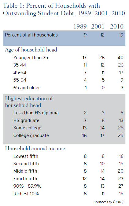 studentloandebt_table1