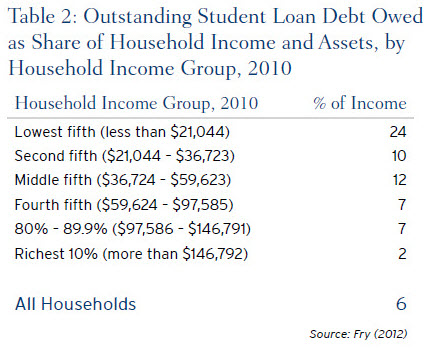 studentloandebt_table2