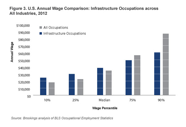 wages_infrastructure