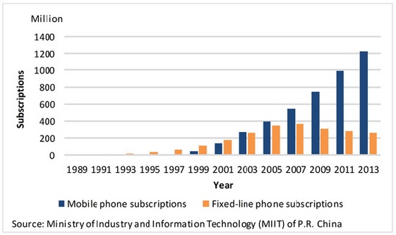 China_Phone_Subscriptions