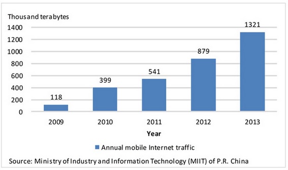 China_Phone_Traffic