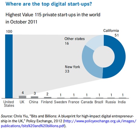 Top Digital Startups