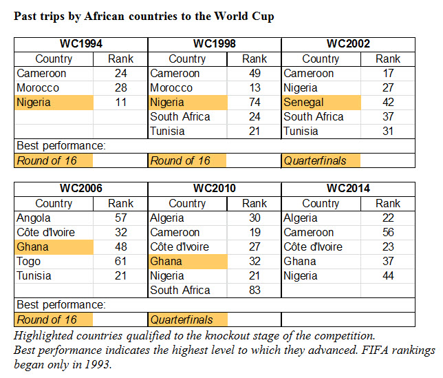 World Cup 2014 Score Chart