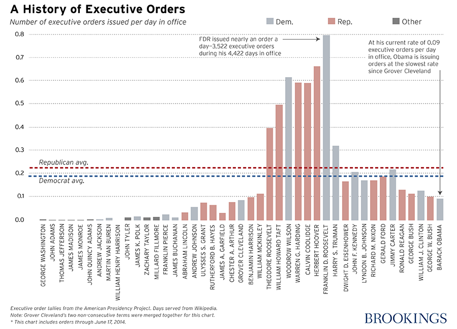 Executive Actions By President Chart