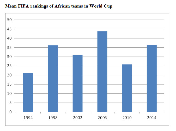 World Cup 2014 Score Chart