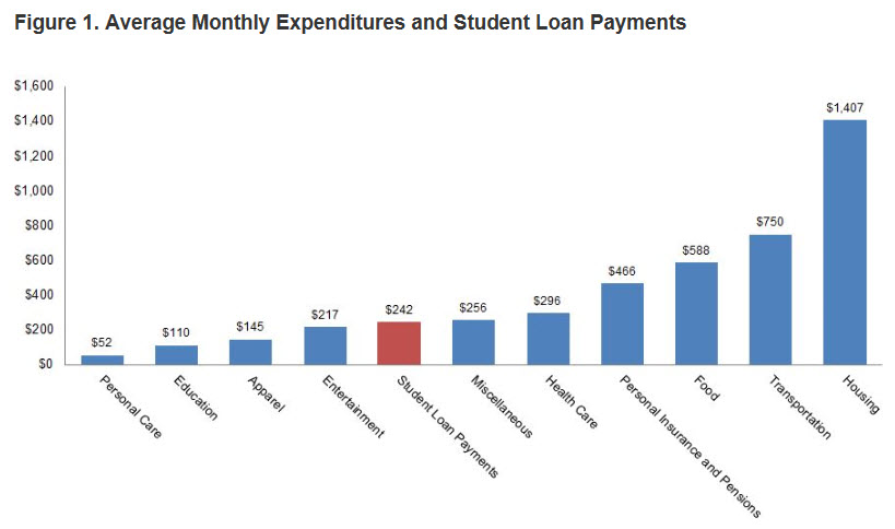 akers_avg_monthly_expenditures_student_loans