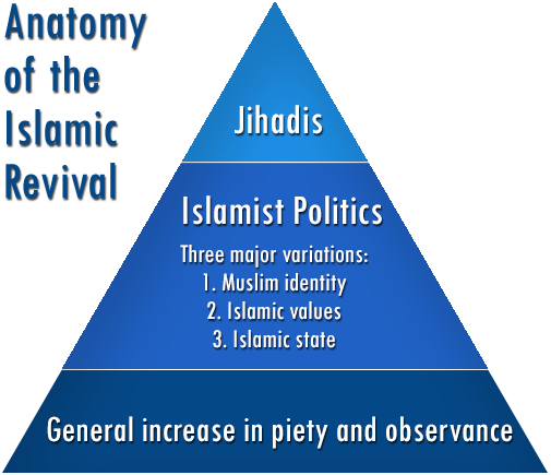 The Anatomy of the Islamic Revival