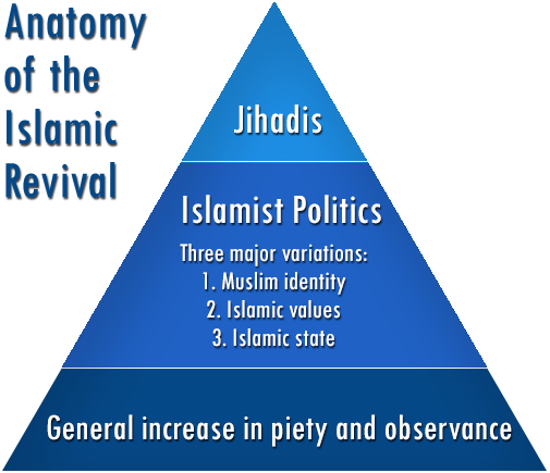 The Anatomy of the Islamic Revival