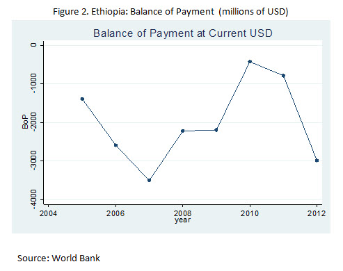 ethiopia balance of payment