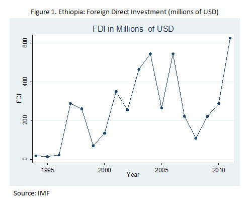 ethiopia foreign direct investment