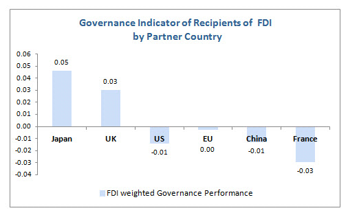 governance indicators