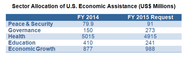 sector allocation