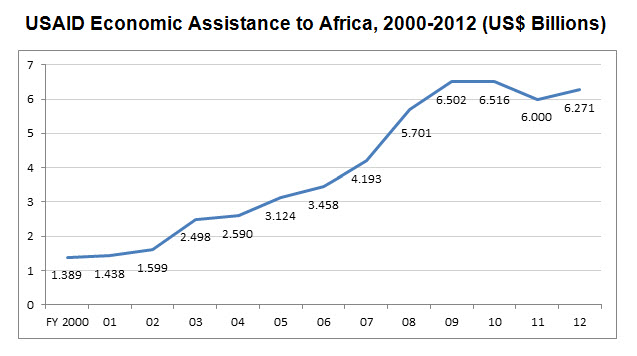 usaid economic assistance