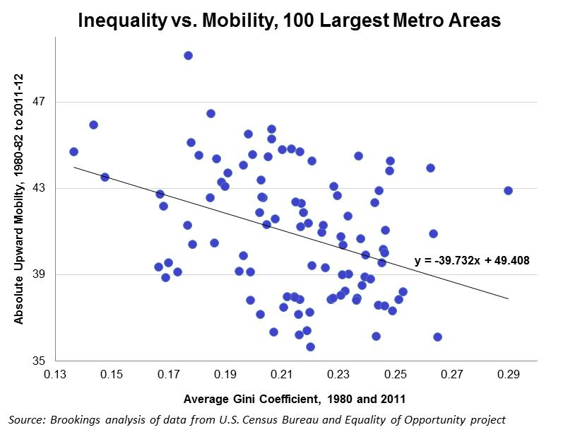 07_inequality_matters_mobility_berube_fig1