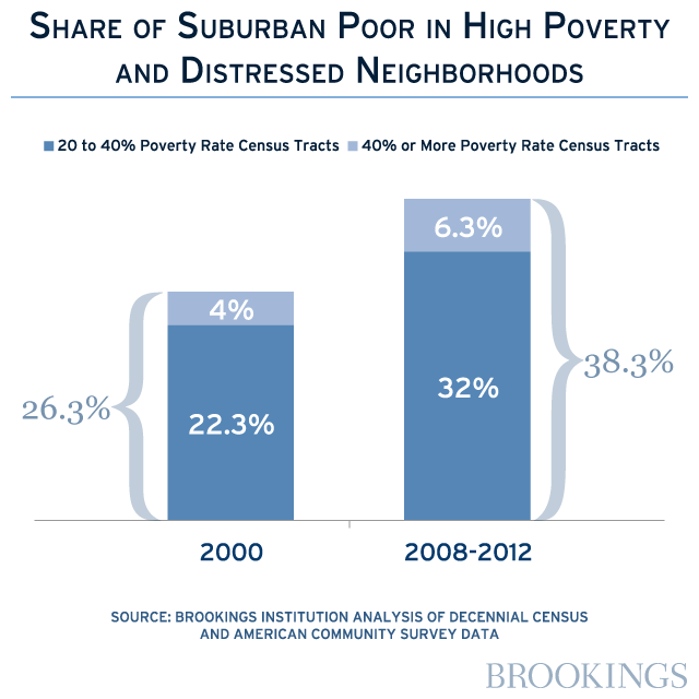 7 31 14ShareofSuburbanPoor (2)