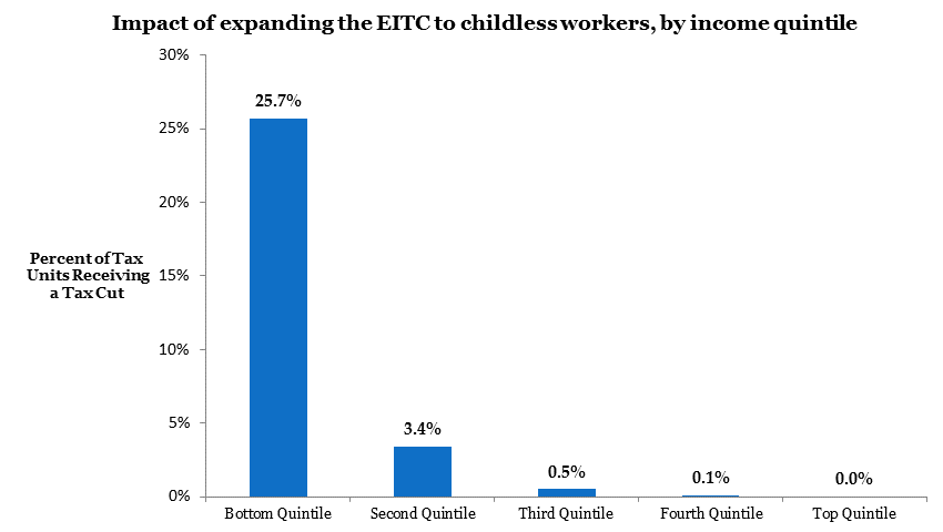 EITC 3