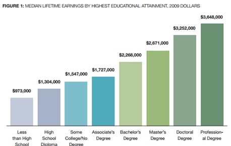 lifetime_earnings_degrees