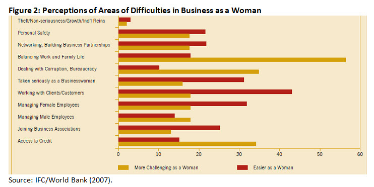 perceptions areas business