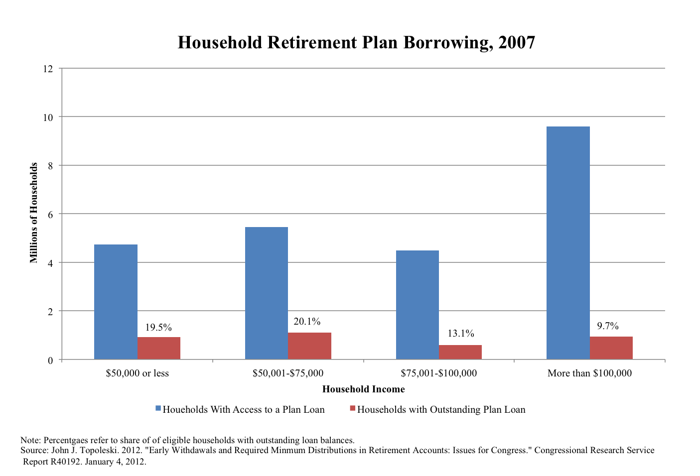 retirement hardship chart harris