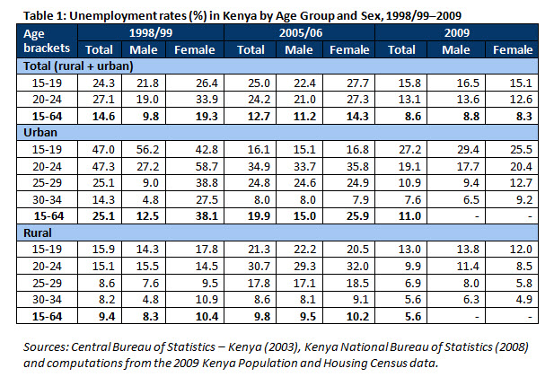 unemployment rates