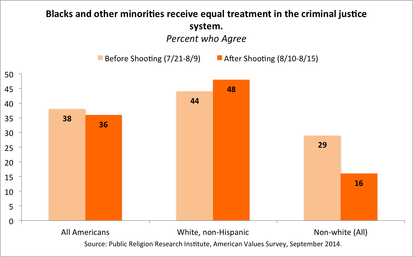 PRRI AVS blacks equal treatment criminal justice