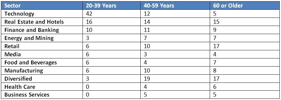 Tech_Billionaires