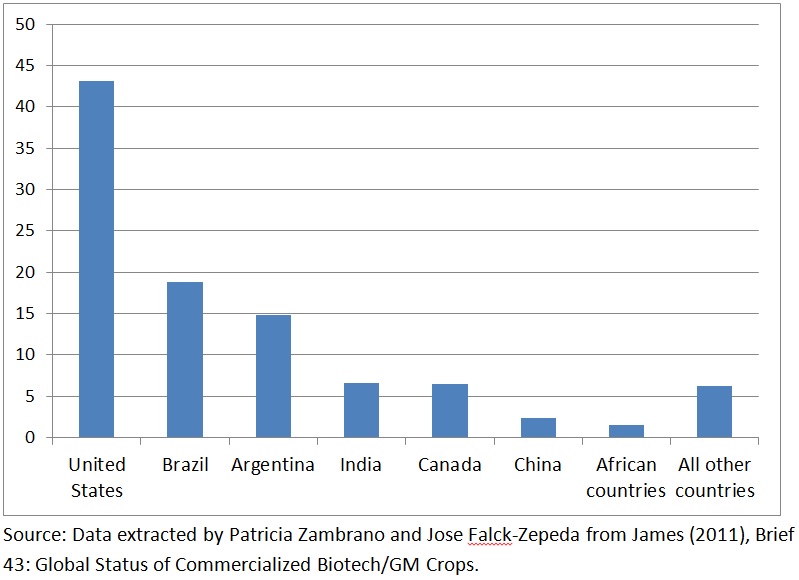 Gmo Food Chart