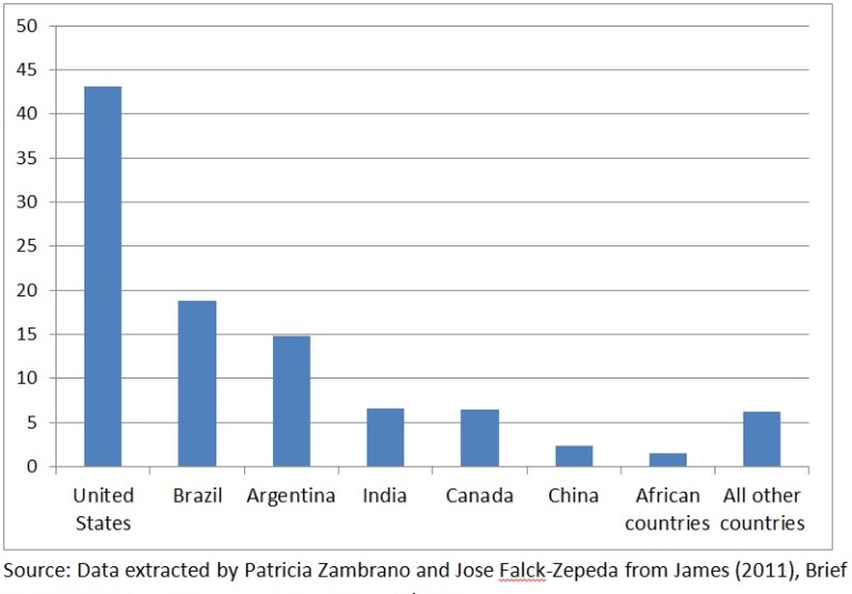 gmo-chart.jpg?w=768&crop=0%2C0px%2C100%2C557px