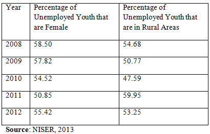 social studies sba sample on unemployment