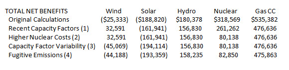 total net benefits 3