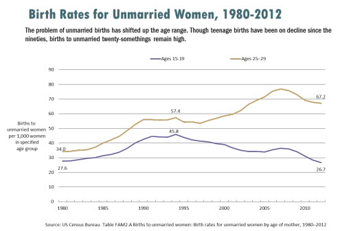 13_unwed_childbearing_fig2