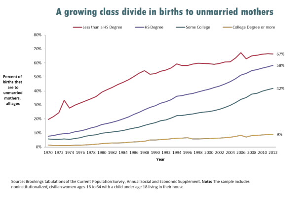 13_unwed_childbearing_fig3