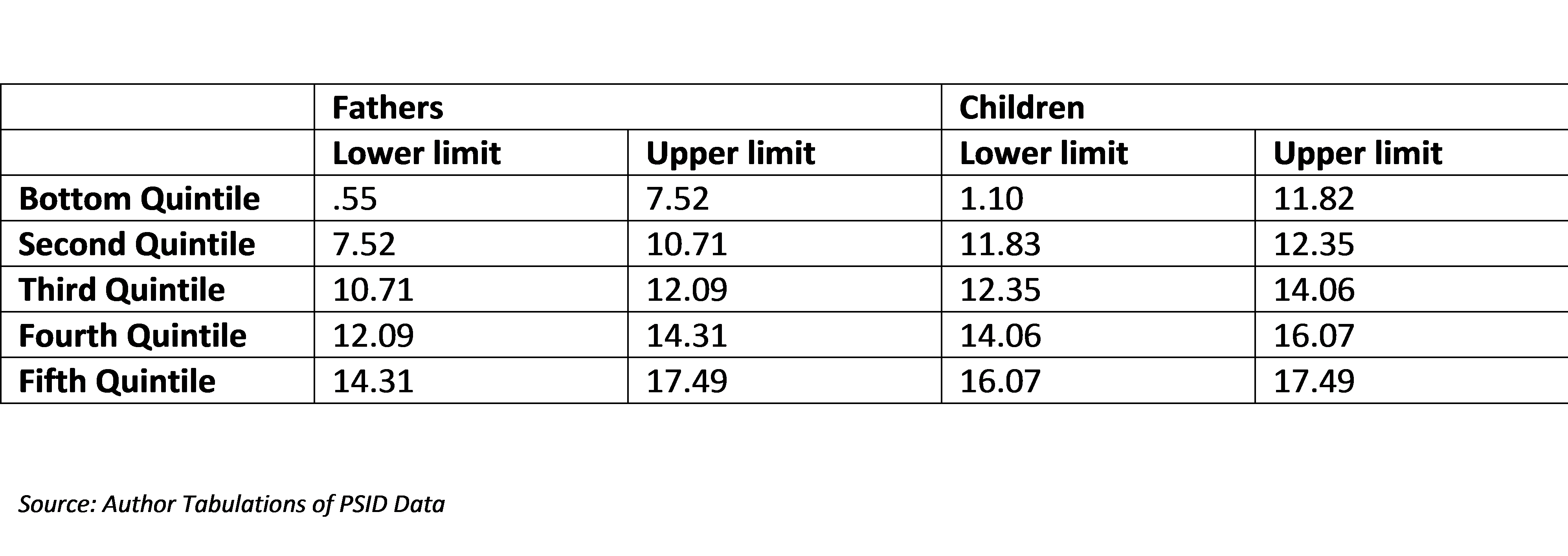 27 education mobility table