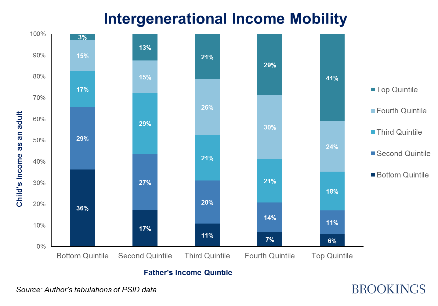 27 income mobility