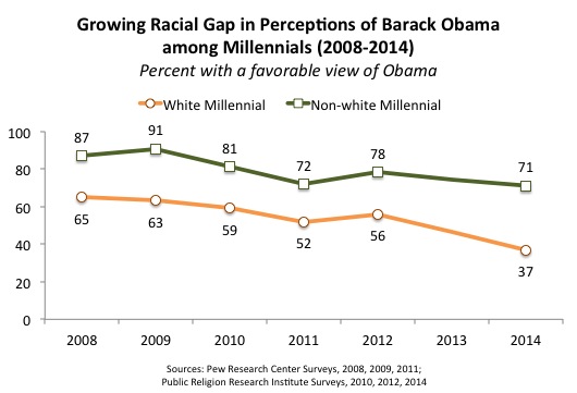 PRRI_millennials_chart