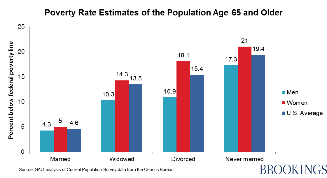 Retired Women At Risk For Downward Income Mobility