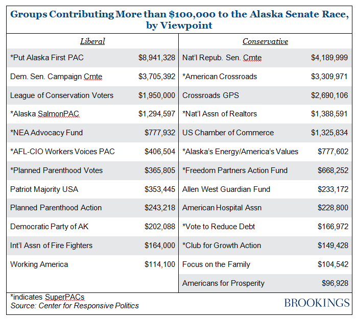 alaska superpacs