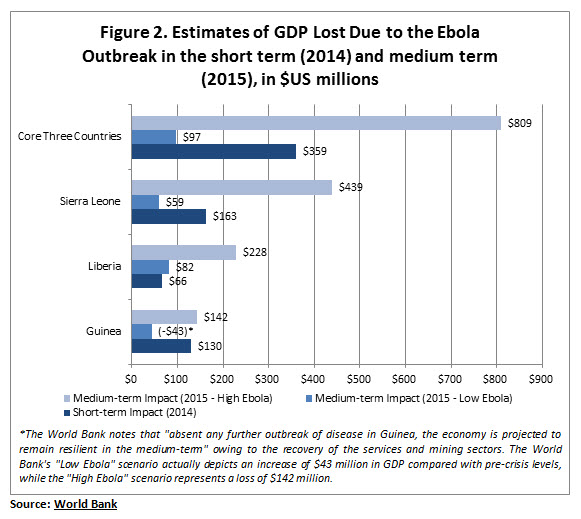 ebola outbreak in the short term