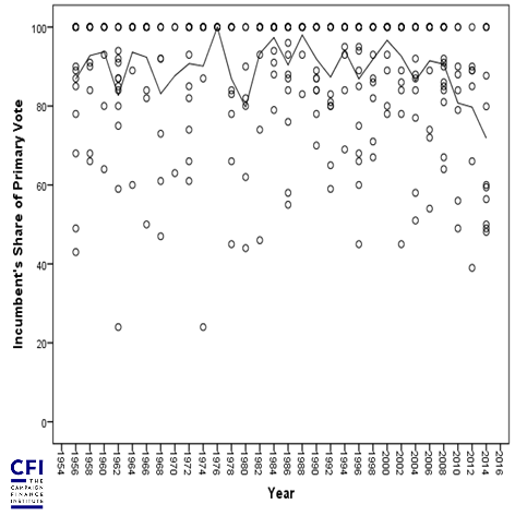senate margins over time