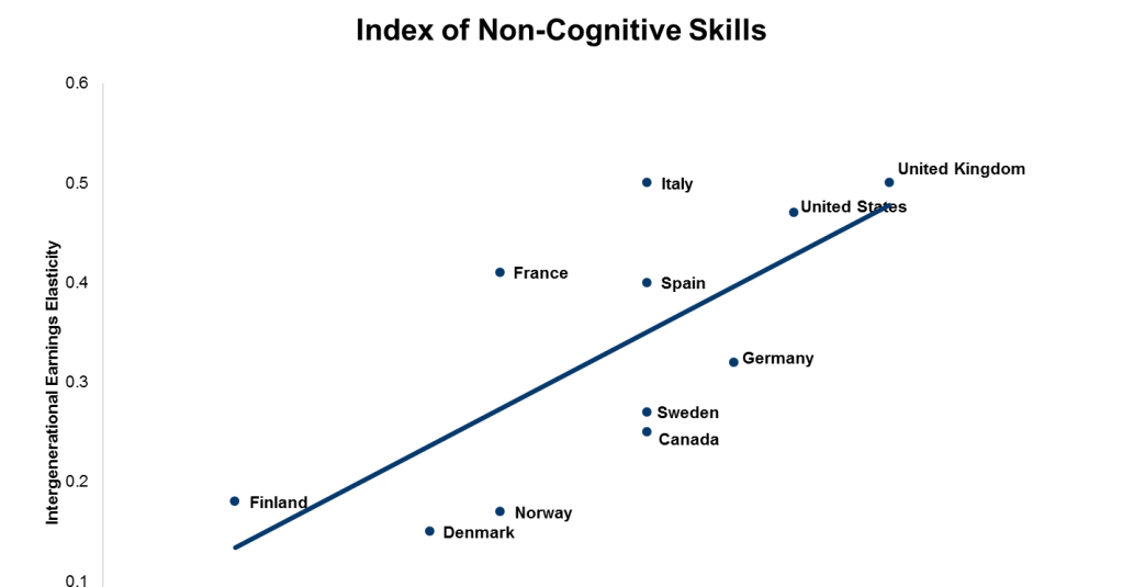 The “Great Gatsby Curve” for Character Skills and Mobility