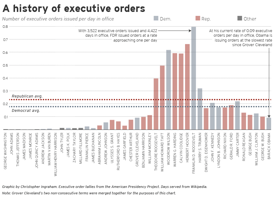 Executive Orders_chart