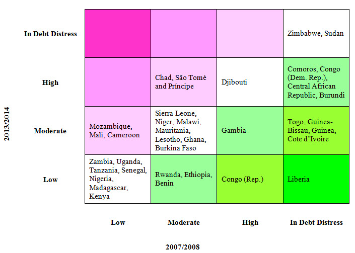 low income developing countries