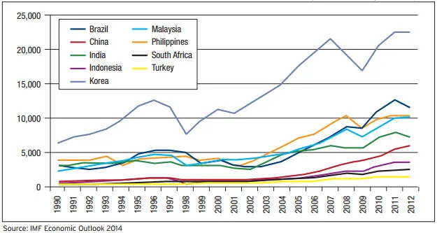 gdp per capita levels in emerging market sample