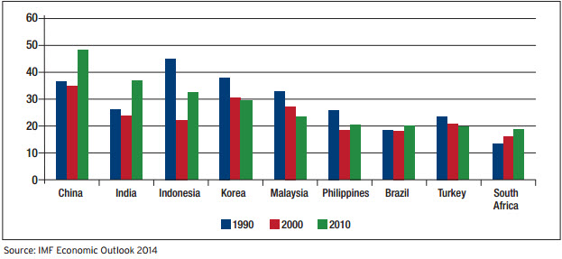 investment levels in emerging market