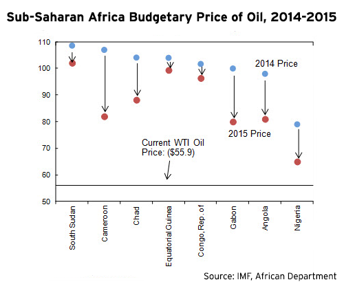 ssafrica_price_oil
